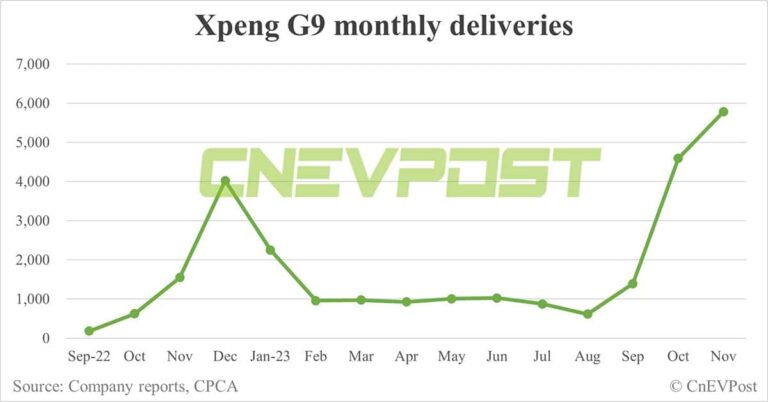 Xpeng Nov deliveries breakdown: G6 at 8,750, G9 at 5,778