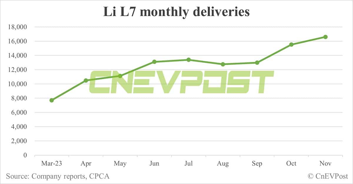 Li Auto Nov deliveries breakdown: Li L7 at 16,599, Li L8 at 12,476