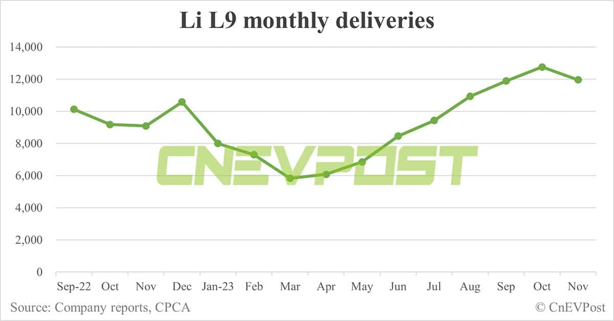 Li Auto Nov deliveries breakdown: Li L7 at 16,599, Li L8 at 12,476