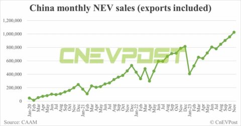China's monthly NEV sales exceed 1 million for 1st time in Nov, CAAM data show