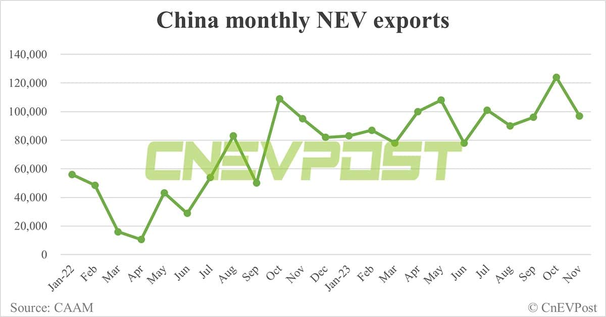 China's monthly NEV sales exceed 1 million for 1st time in Nov, CAAM data show