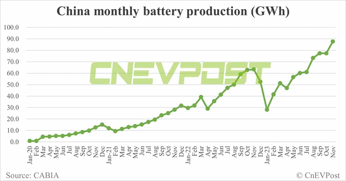 China's EV battery installations in Nov: CATL's share rises to 43.91%, BYD drops to 22.73%