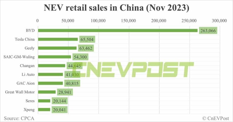 Top sellers of NEVs in China in Nov: BYD No. 1 with 31.3% share, Tesla No. 2 with 7.8%