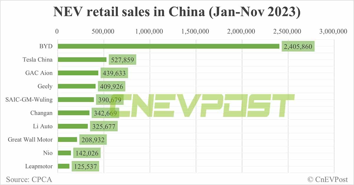Top sellers of NEVs in China in Nov: BYD No. 1 with 31.3% share, Tesla No. 2 with 7.8%