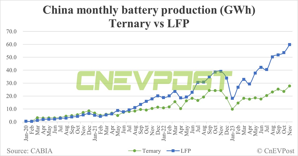 China's EV battery installations in Nov: CATL's share rises to 43.91%, BYD drops to 22.73%