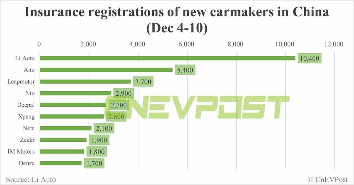 China EV insurance registrations for week ending Dec 10: Nio 2,900, Xpeng 2,600, Li Auto 10,400, Tesla 15,400