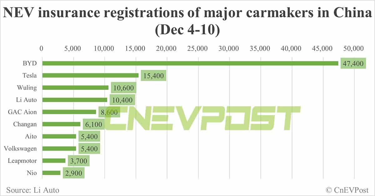 China EV insurance registrations for week ending Dec 10: Nio 2,900, Xpeng 2,600, Li Auto 10,400, Tesla 15,400