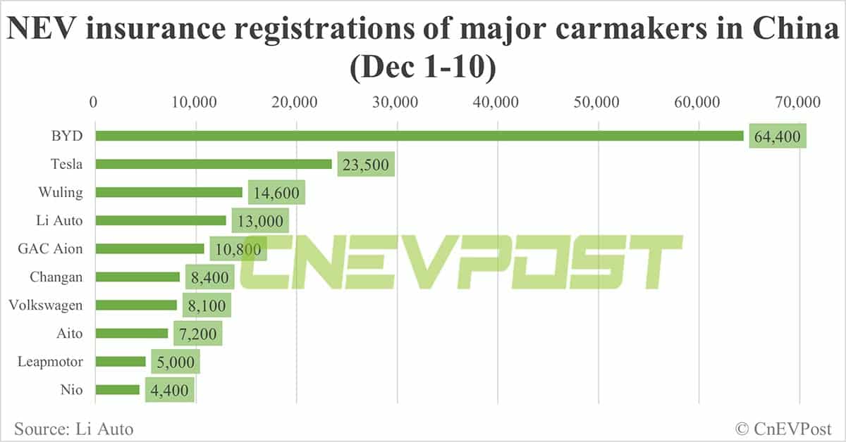 China EV insurance registrations for week ending Dec 10: Nio 2,900, Xpeng 2,600, Li Auto 10,400, Tesla 15,400