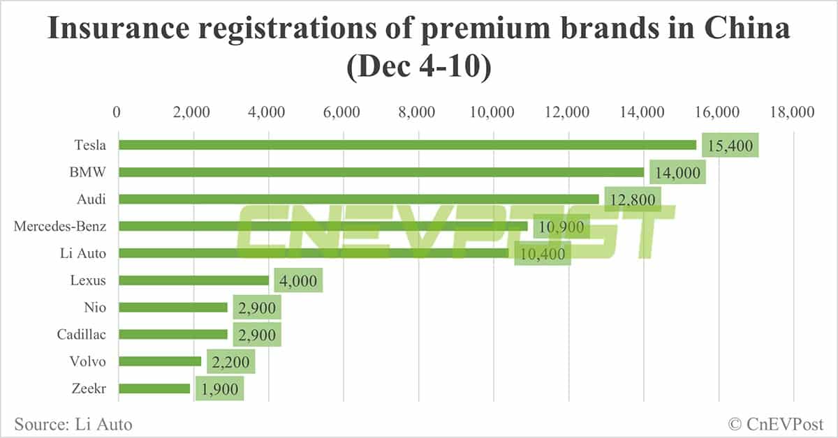 China EV insurance registrations for week ending Dec 10: Nio 2,900, Xpeng 2,600, Li Auto 10,400, Tesla 15,400