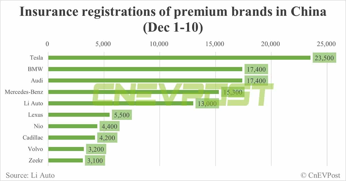 China EV insurance registrations for week ending Dec 10: Nio 2,900, Xpeng 2,600, Li Auto 10,400, Tesla 15,400