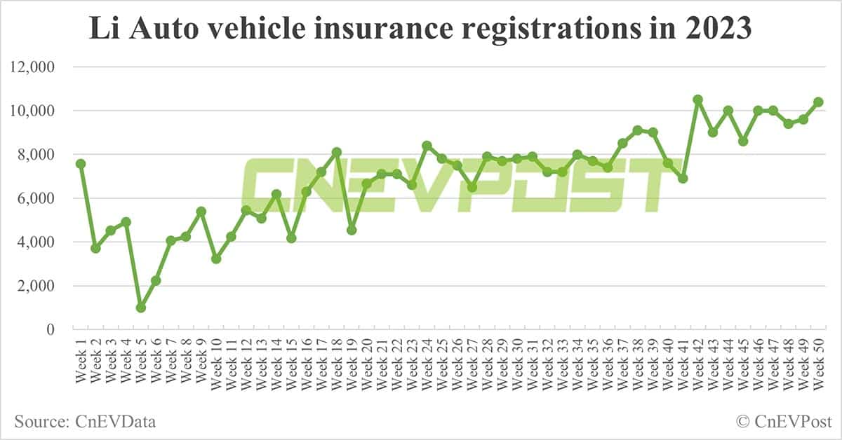 China EV insurance registrations for week ending Dec 10: Nio 2,900, Xpeng 2,600, Li Auto 10,400, Tesla 15,400