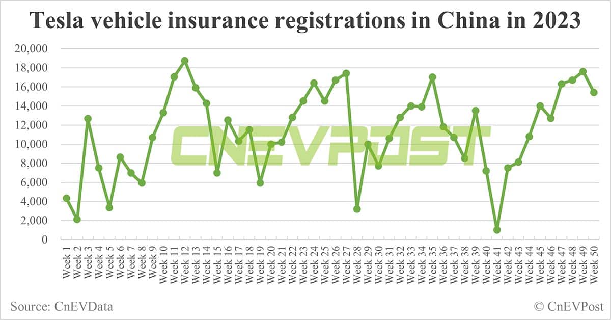 China EV insurance registrations for week ending Dec 10: Nio 2,900, Xpeng 2,600, Li Auto 10,400, Tesla 15,400