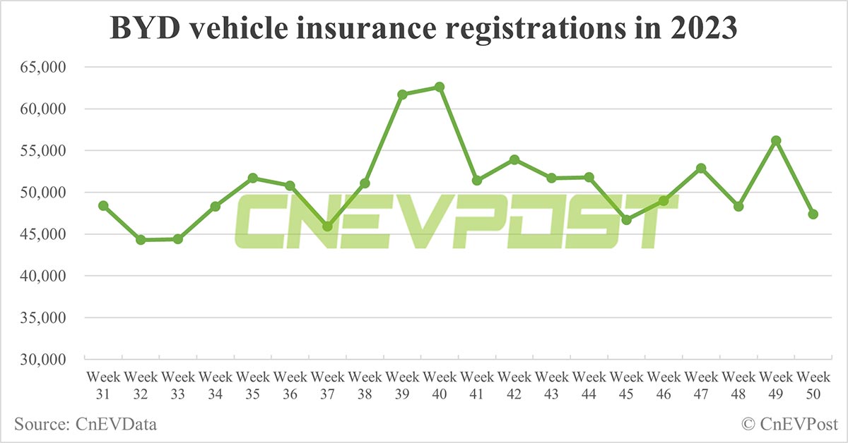 China EV insurance registrations for week ending Dec 10: Nio 2,900, Xpeng 2,600, Li Auto 10,400, Tesla 15,400