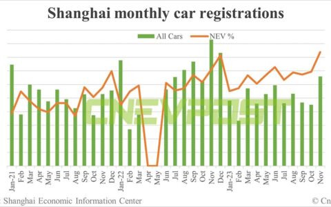 Shanghai to continue offering free license plates for purchasing all-electric vehicles in 2024