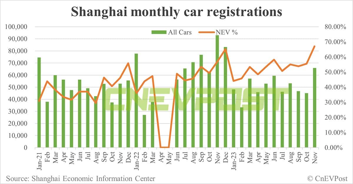 Shanghai to continue offering free license plates for purchasing all-electric vehicles in 2024
