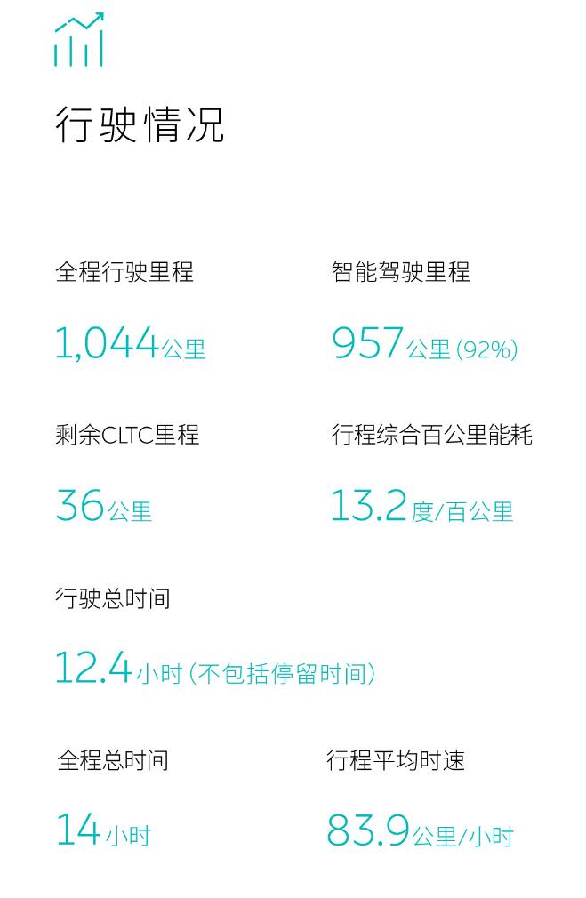 Nio finishes 150-kWh battery range challenge with 1,044 km