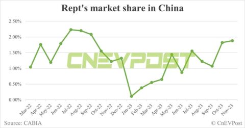 EV battery maker Rept makes HK stock market debut with market cap above CALB