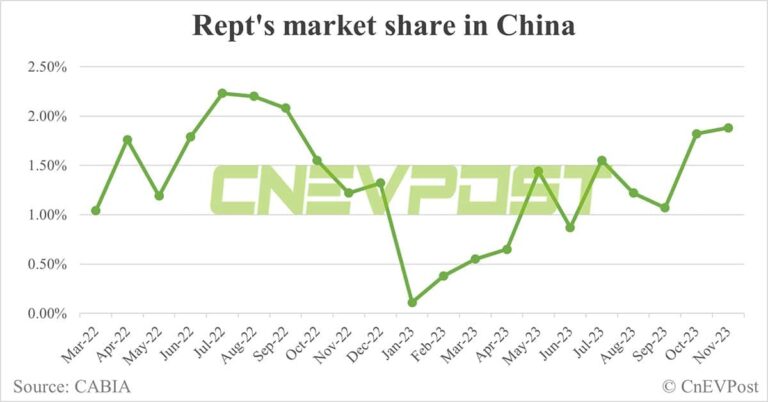 EV battery maker Rept makes HK stock market debut with market cap above CALB