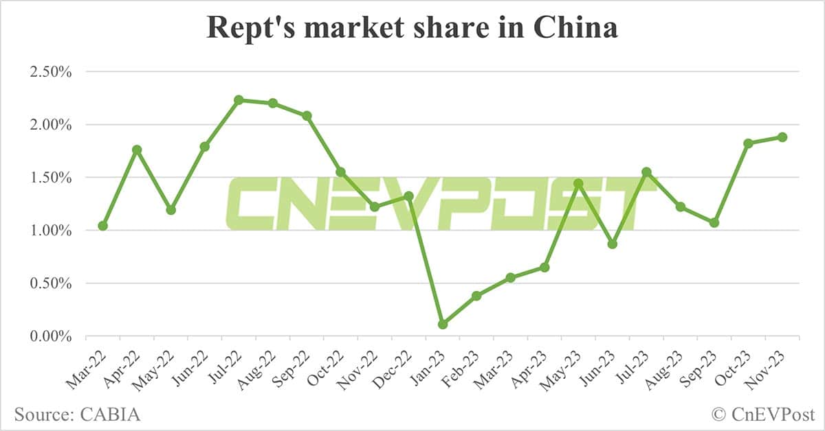 EV battery maker Rept makes HK stock market debut with market cap above CALB
