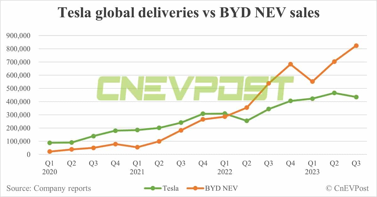 BYD catches up with Tesla in global BEV market share in Q3