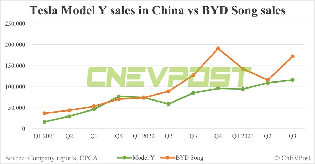 BYD catches up with Tesla in global BEV market share in Q3