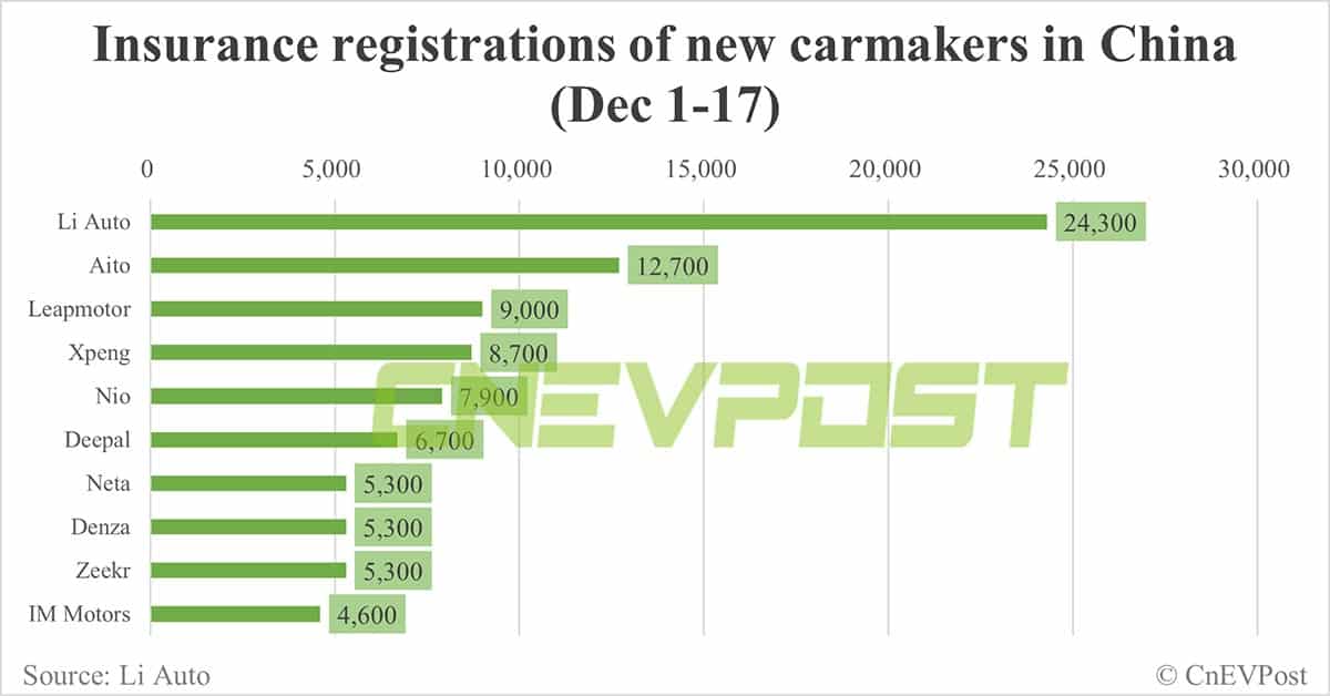 China EV insurance registrations for week ending Dec 17: Nio 3,400, Xpeng 4,800, Li Auto 11,300, Tesla 18,300