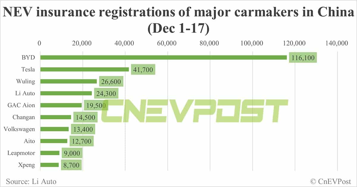 China EV insurance registrations for week ending Dec 17: Nio 3,400, Xpeng 4,800, Li Auto 11,300, Tesla 18,300