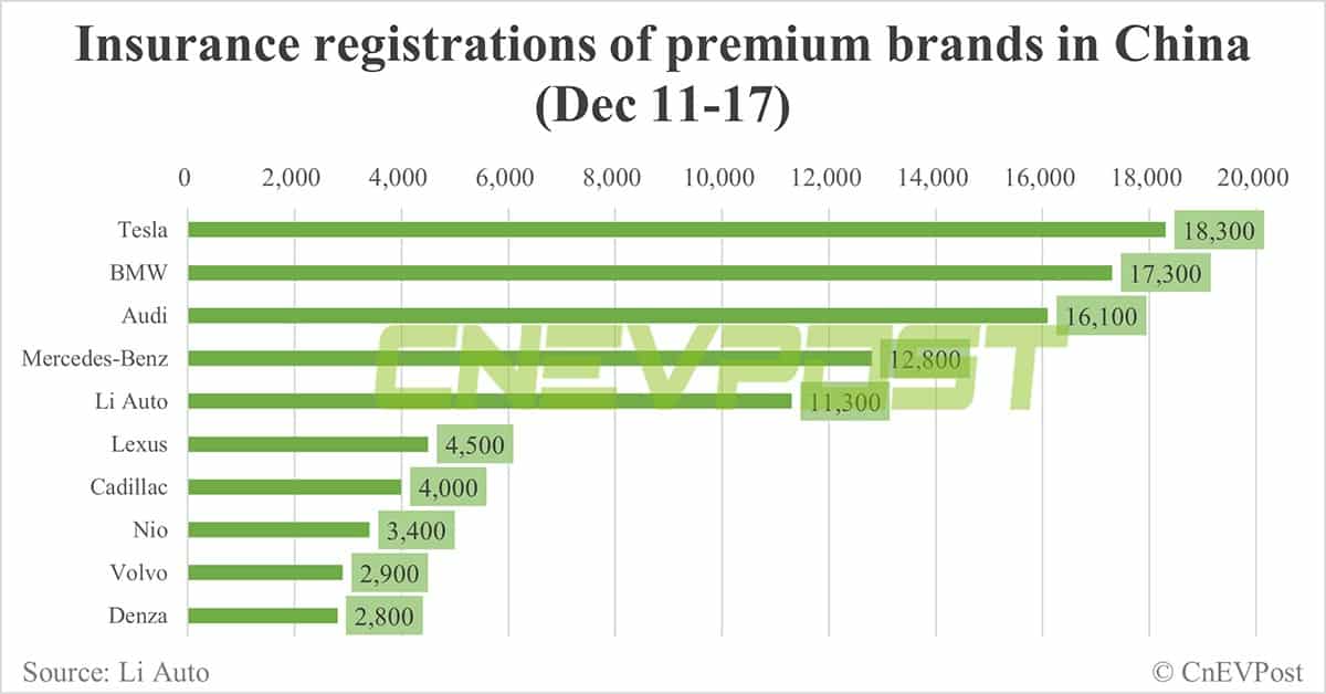 China EV insurance registrations for week ending Dec 17: Nio 3,400, Xpeng 4,800, Li Auto 11,300, Tesla 18,300
