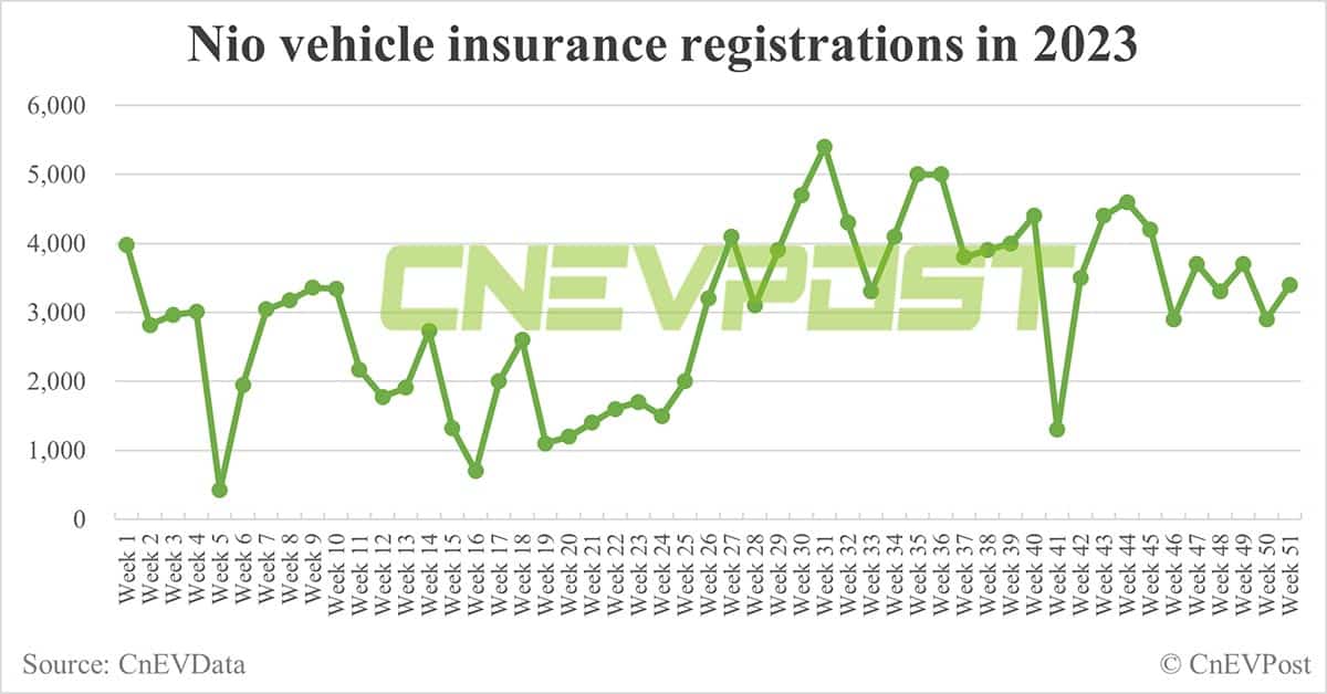 China EV insurance registrations for week ending Dec 17: Nio 3,400, Xpeng 4,800, Li Auto 11,300, Tesla 18,300