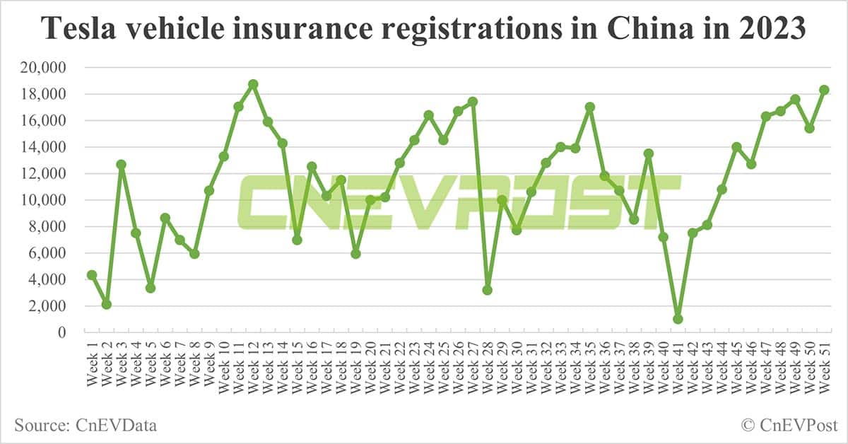 China EV insurance registrations for week ending Dec 17: Nio 3,400, Xpeng 4,800, Li Auto 11,300, Tesla 18,300