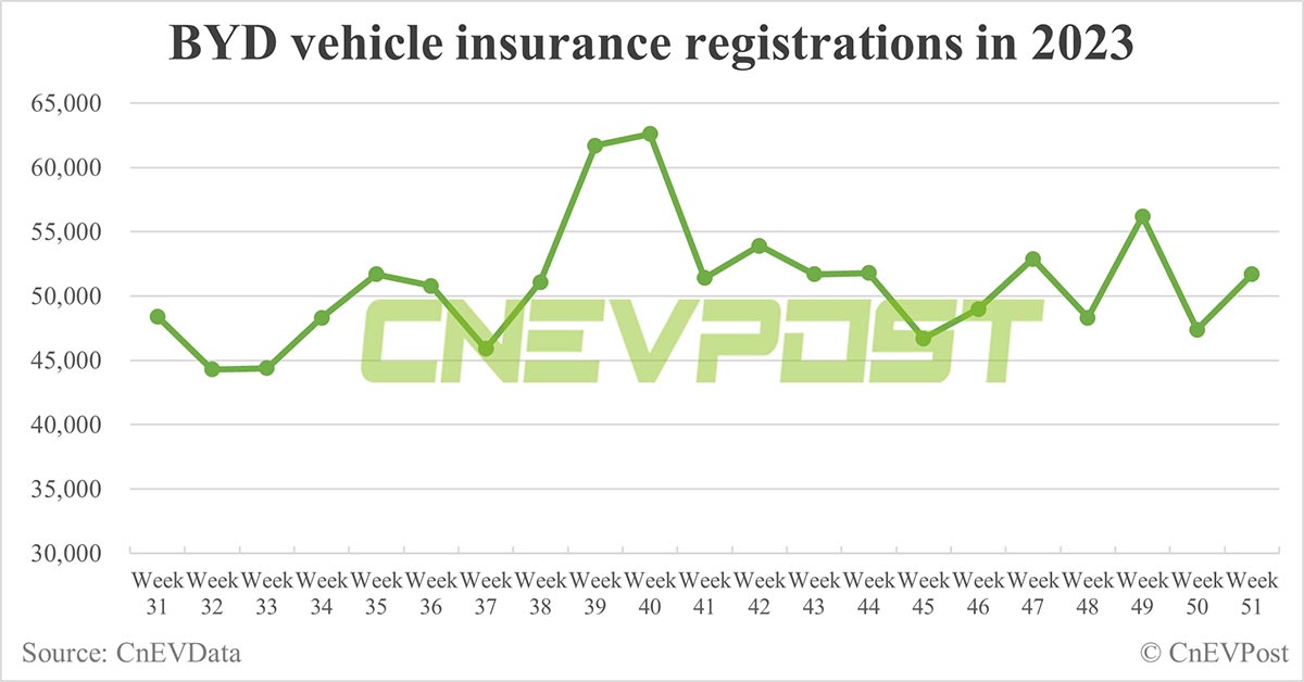 China EV insurance registrations for week ending Dec 17: Nio 3,400, Xpeng 4,800, Li Auto 11,300, Tesla 18,300