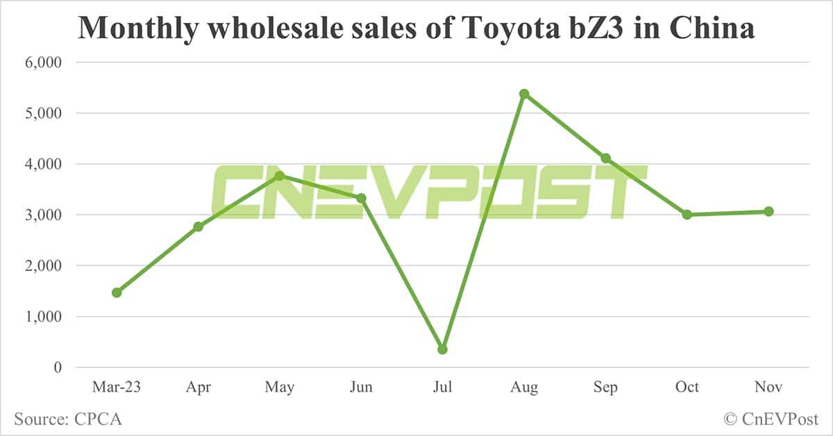 Toyota recalls 25,815 bZ3 EVs in China due to inaccurate remaining power estimate