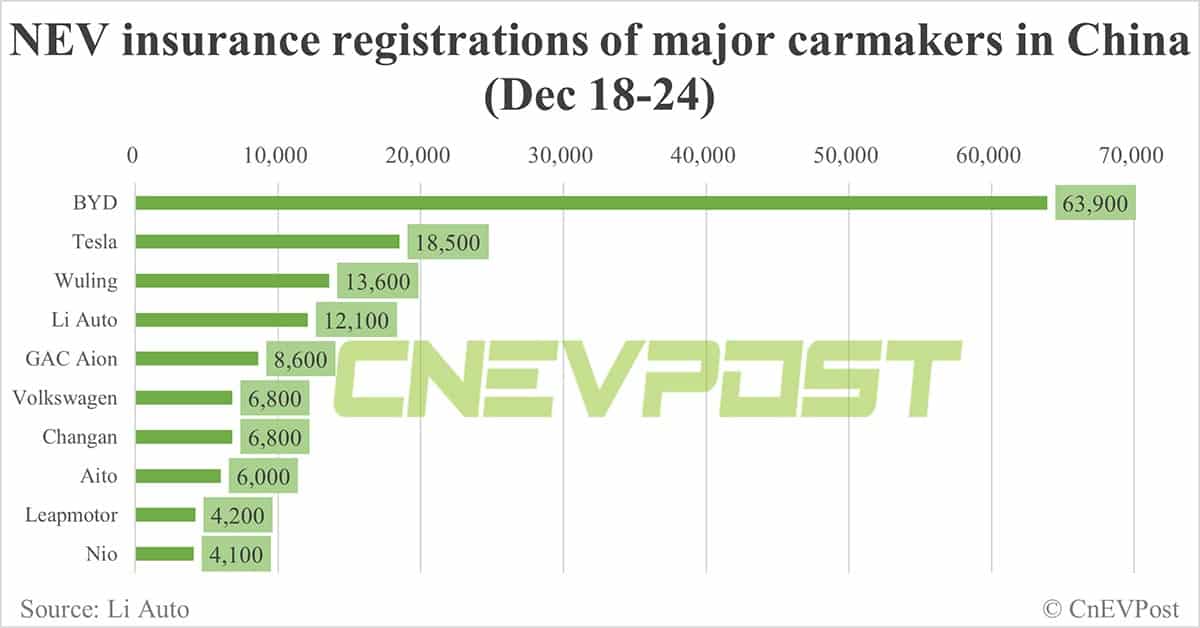 China EV insurance registrations for week ending Dec 24: Nio 4,100, Xpeng 3,900, Li Auto 12,100, Tesla 18,500