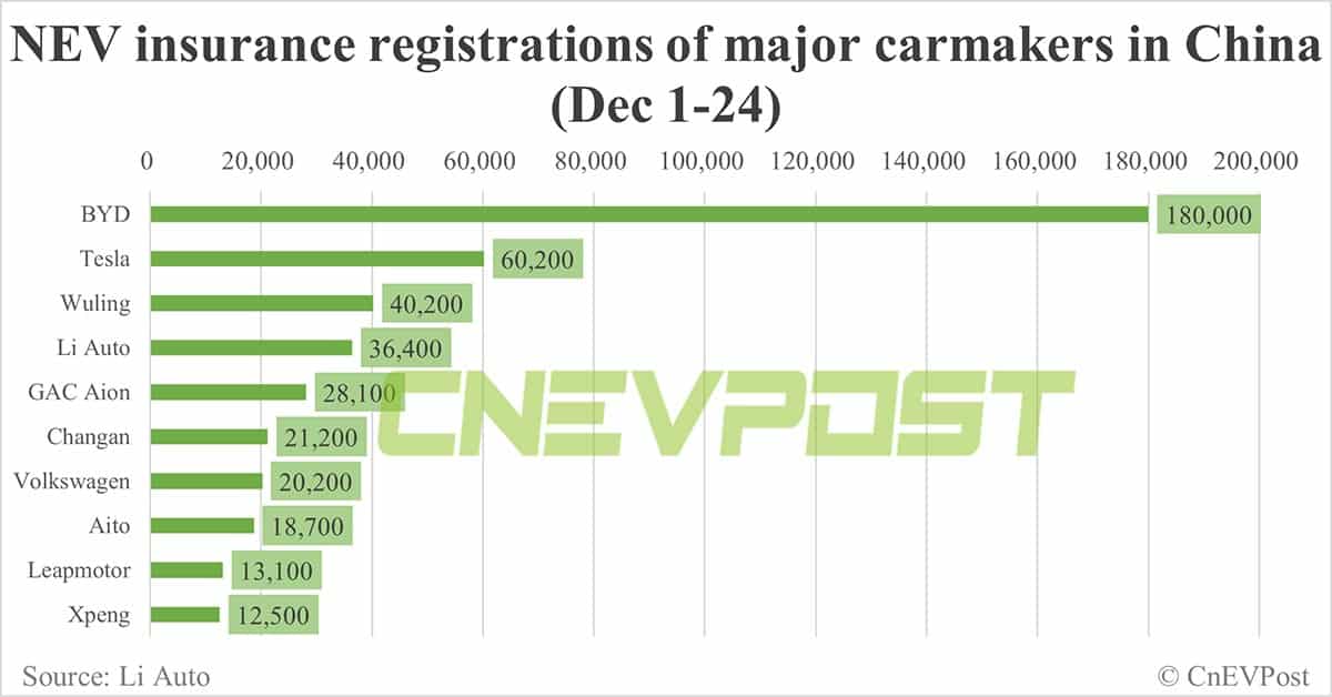 China EV insurance registrations for week ending Dec 24: Nio 4,100, Xpeng 3,900, Li Auto 12,100, Tesla 18,500
