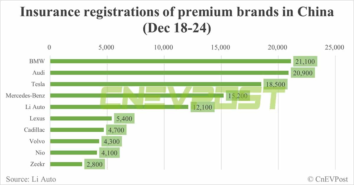 China EV insurance registrations for week ending Dec 24: Nio 4,100, Xpeng 3,900, Li Auto 12,100, Tesla 18,500