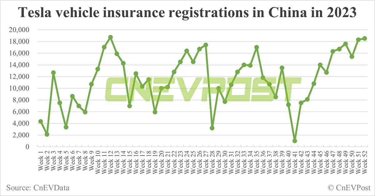 China EV insurance registrations for week ending Dec 24: Nio 4,100, Xpeng 3,900, Li Auto 12,100, Tesla 18,500