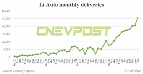 Li Auto delivers record 50,353 vehicles in Dec, beats guidance for Q4