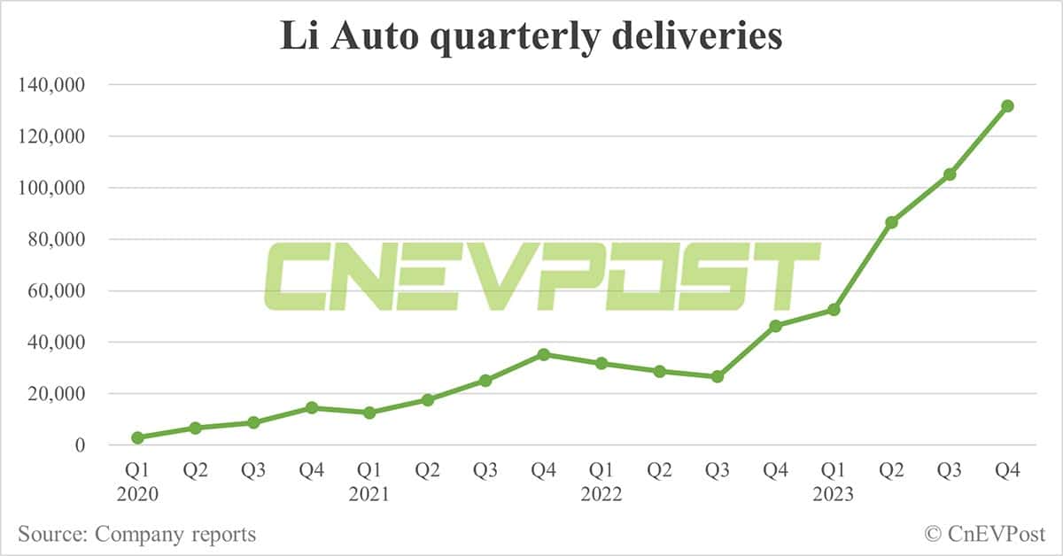 Li Auto delivers record 50,353 vehicles in Dec, beats guidance for Q4