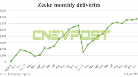 Zeekr delivers record 13,476 cars in Dec, Zeekr 007 deliveries begin