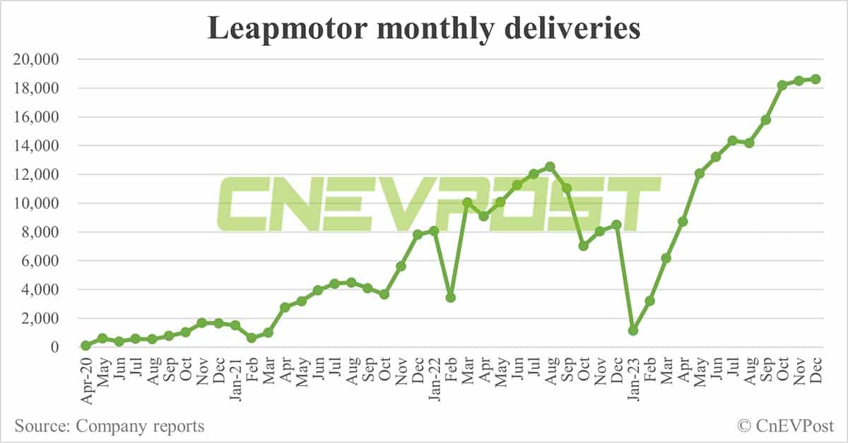 Leapmotor delivers record 18,618 cars in Dec