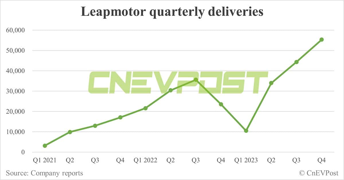 Leapmotor delivers record 18,618 cars in Dec