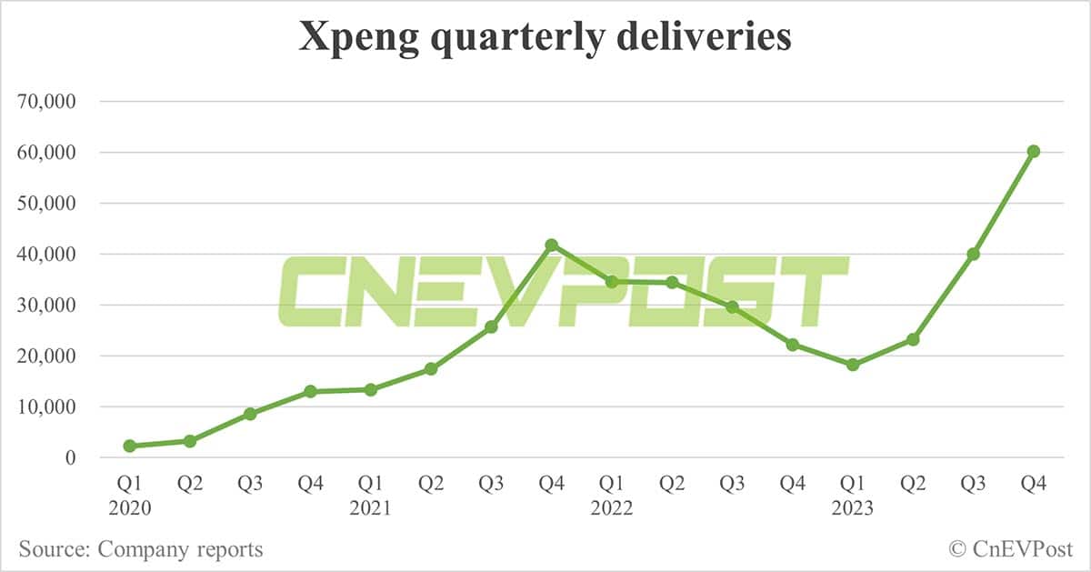 Xpeng to report Q4 earnings on Mar 19