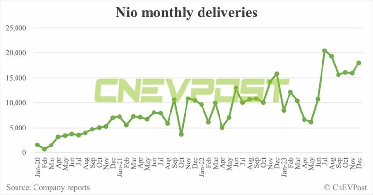 Nio delivers 18,012 cars in Dec, exceeds upper end of guidance for Q4 deliveries
