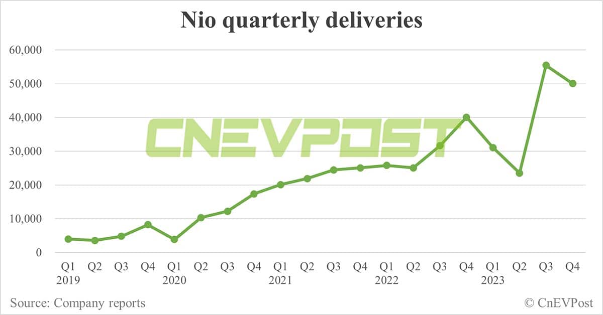 Nio delivers 18,012 cars in Dec, exceeds upper end of guidance for Q4 deliveries