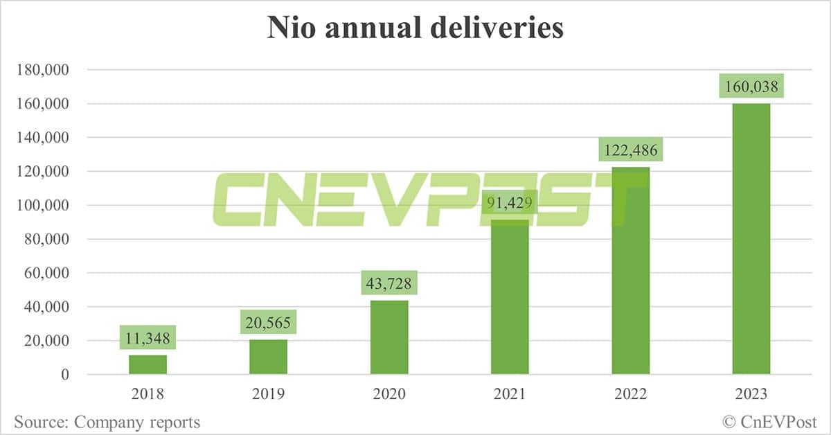 Nio delivers 18,012 cars in Dec, exceeds upper end of guidance for Q4 deliveries