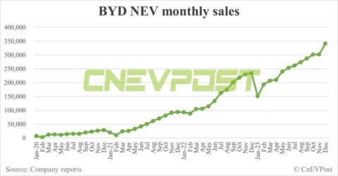 BYD sells record 341,043 NEVs in Dec, reaches full-year 3 million target