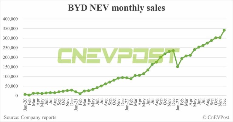 BYD sells record 341,043 NEVs in Dec, reaches full-year 3 million target