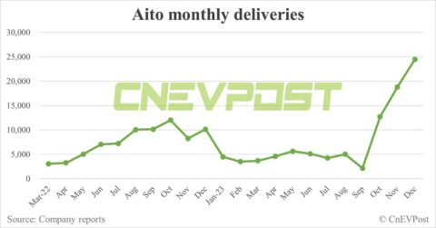 Huawei-backed Aito delivers record 24,468 cars in Dec