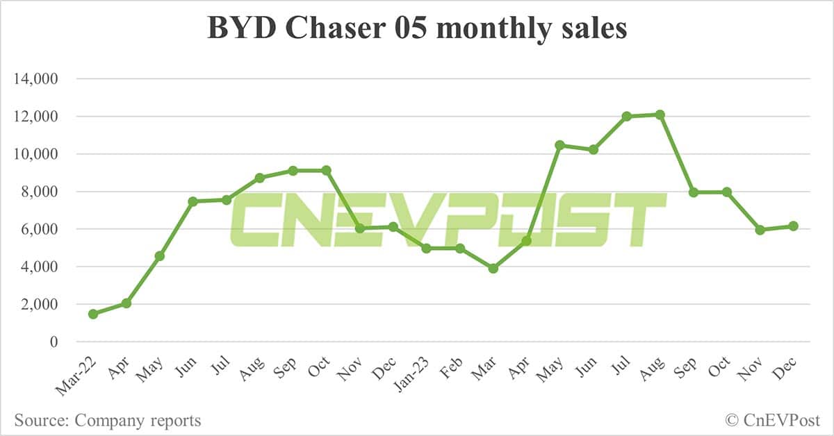 BYD Dec sales breakdown: Song 84,039 units, Seagull 50,525 units