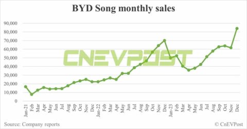 BYD Dec sales breakdown: Song 84,039 units, Seagull 50,525 units